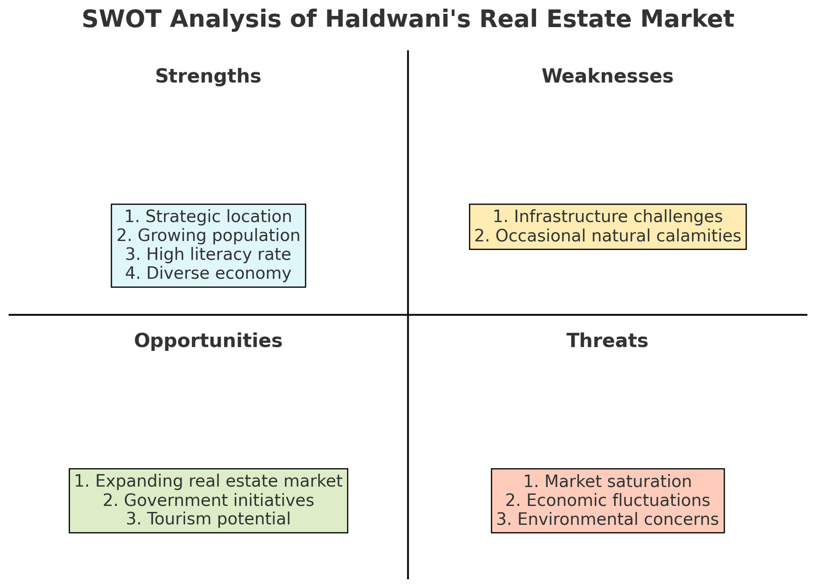 SWOT for haldwani real estate