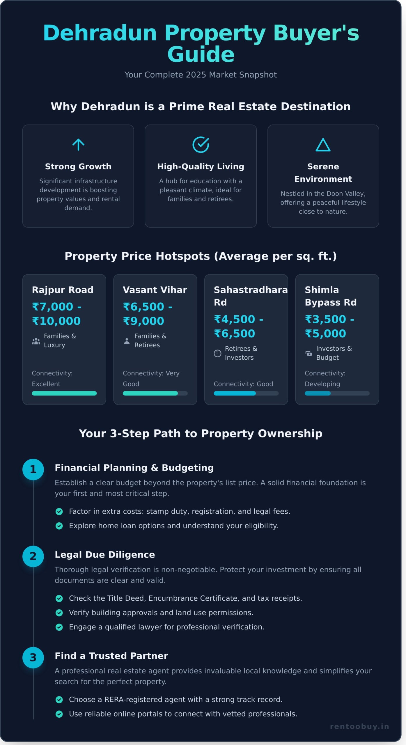Buying Property in Dehradun: A 2025 Real Estate Guide - Infographic