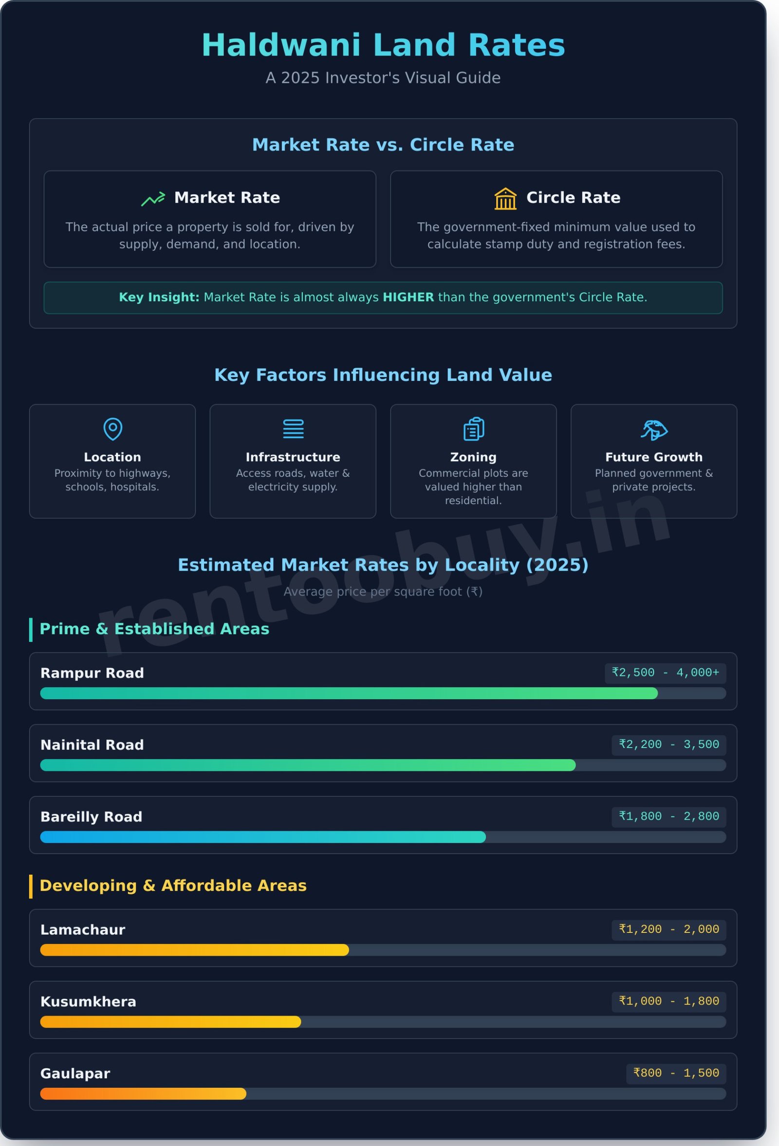 Land Rate in Haldwani: A Complete Guide for Buyers (2025) - Infographic