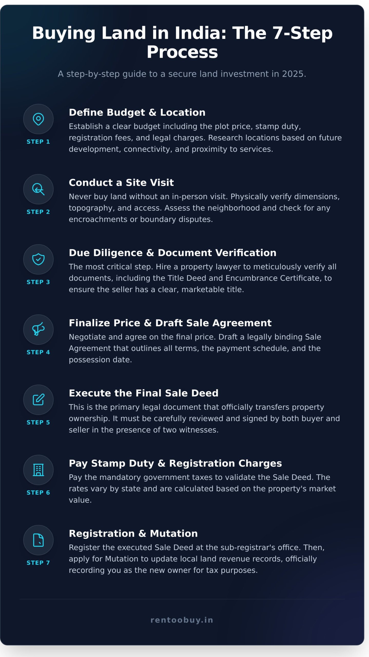 Land and Plot Sales: The Ultimate Guide to Buying Land in India - Infographic