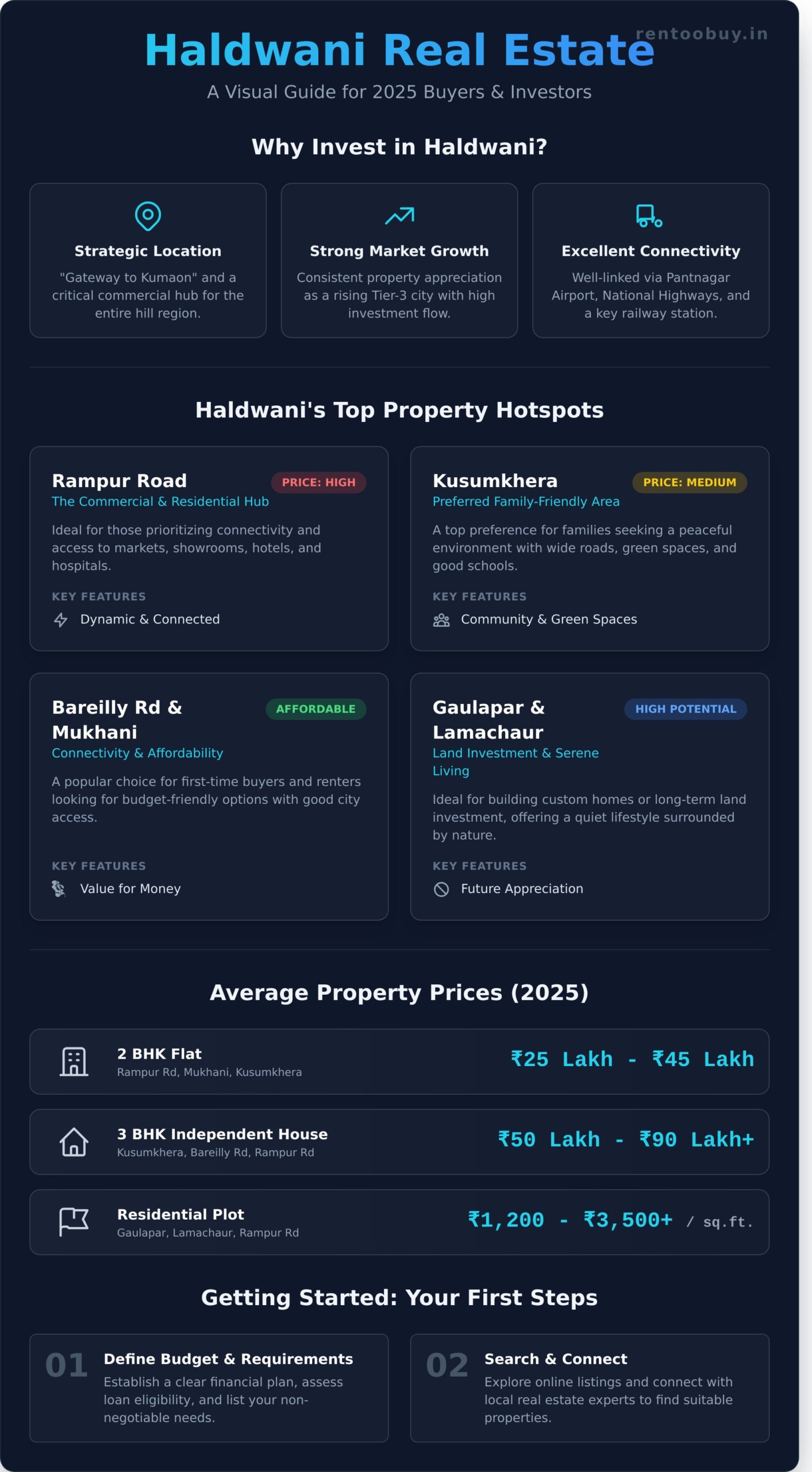 Property in Haldwani: The Ultimate 2025 Guide for Buyers & Investors - Infographic
