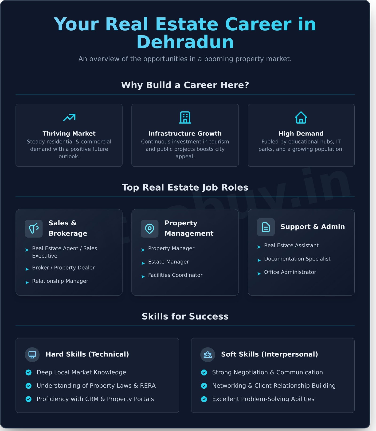 Real Estate Jobs in Dehradun: Your Complete 2025 Career Guide - Infographic