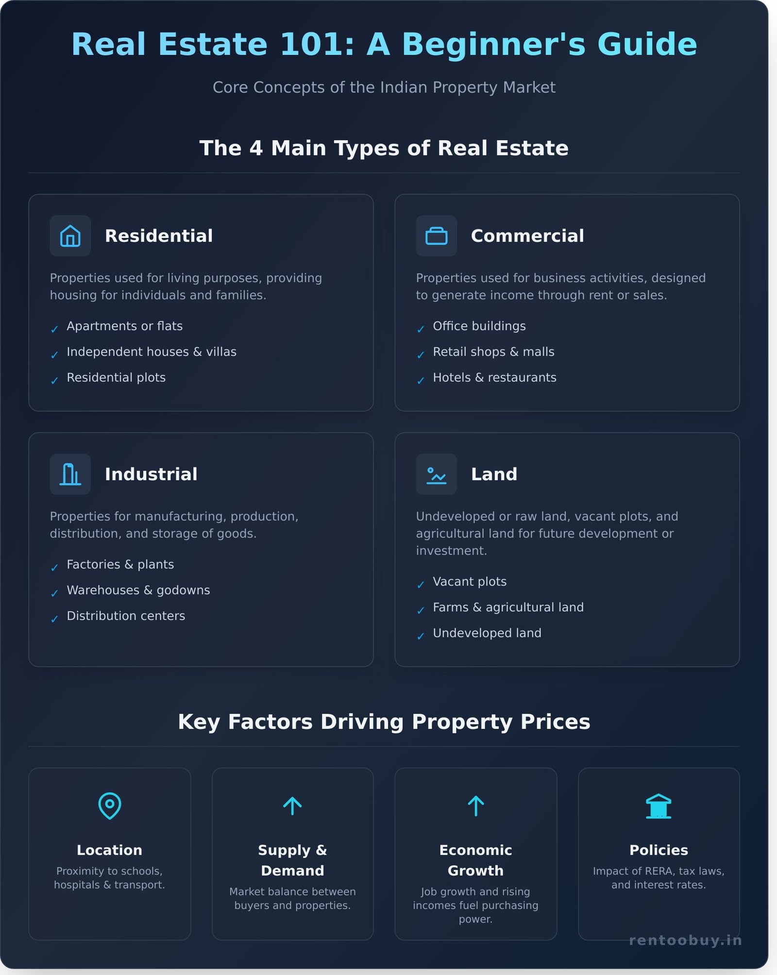 What Is Real Estate? A Complete Beginner’s Guide for India (2025) - Infographic