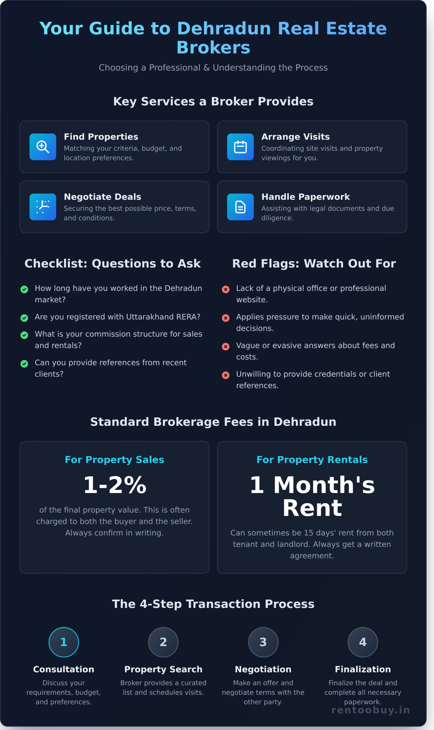Working with a Dehradun Broker: What to Expect - Infographic