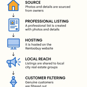 Home Owners/Sellers Plan