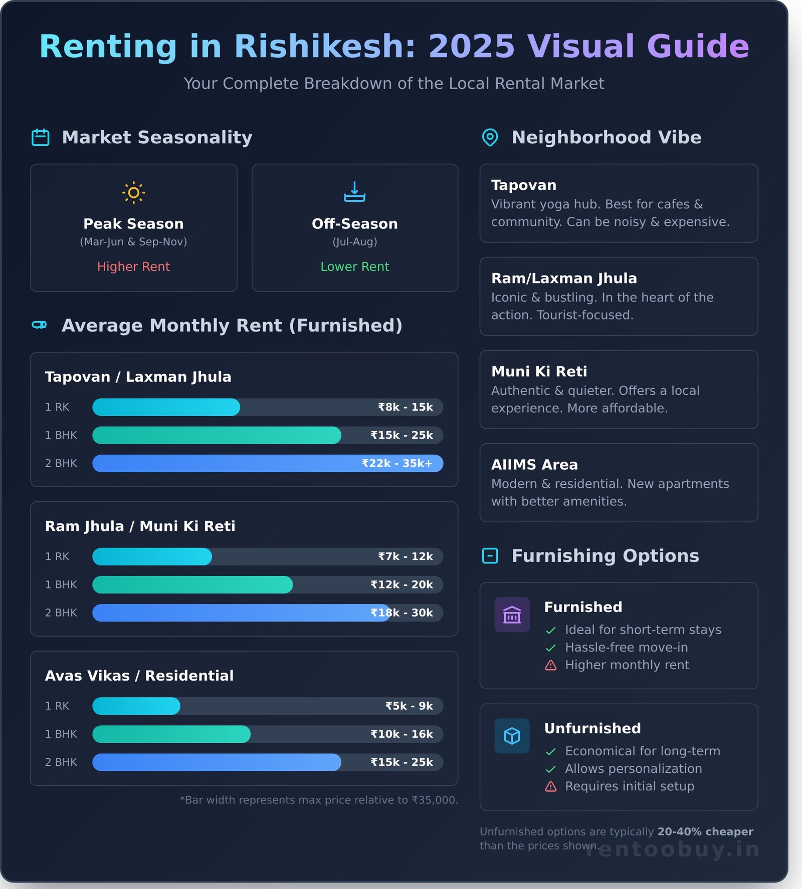 Find Your Perfect Flat for Rent in Rishikesh: The Ultimate 2025 Guide - Infographic